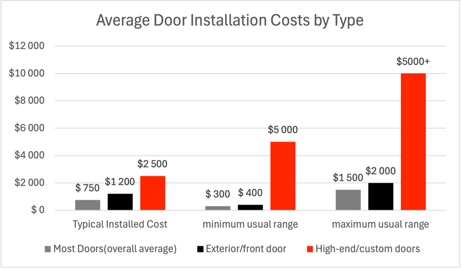 Door Installation Cost Guide 2025 | Fusion Windows