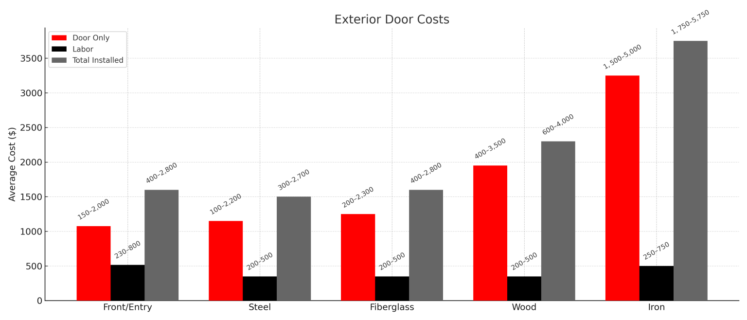 exterior door installation cost