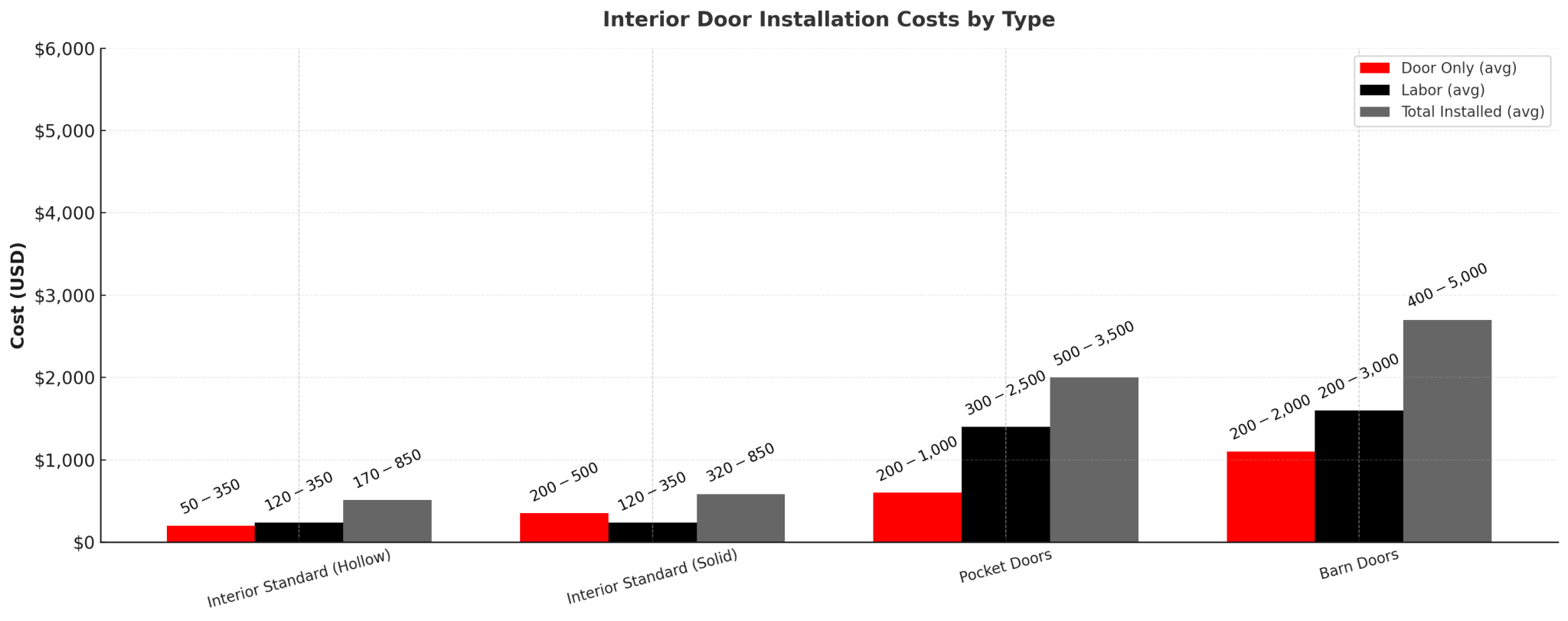 Interior doors installation cost