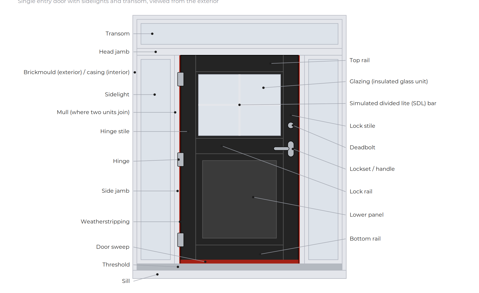 Door anatomy